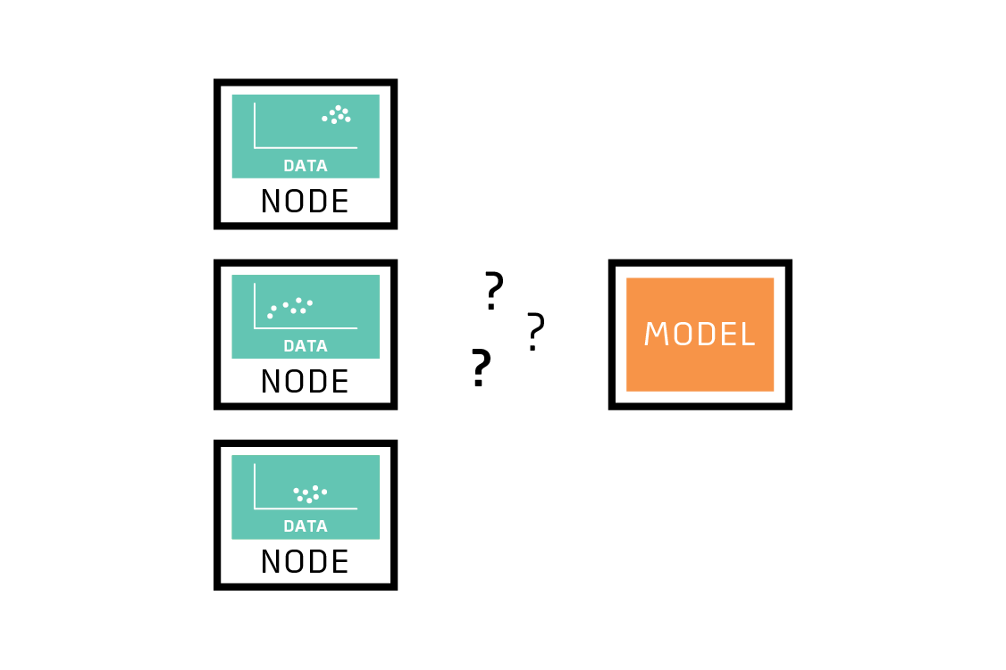 Federated learning helps when the data on each node is different.