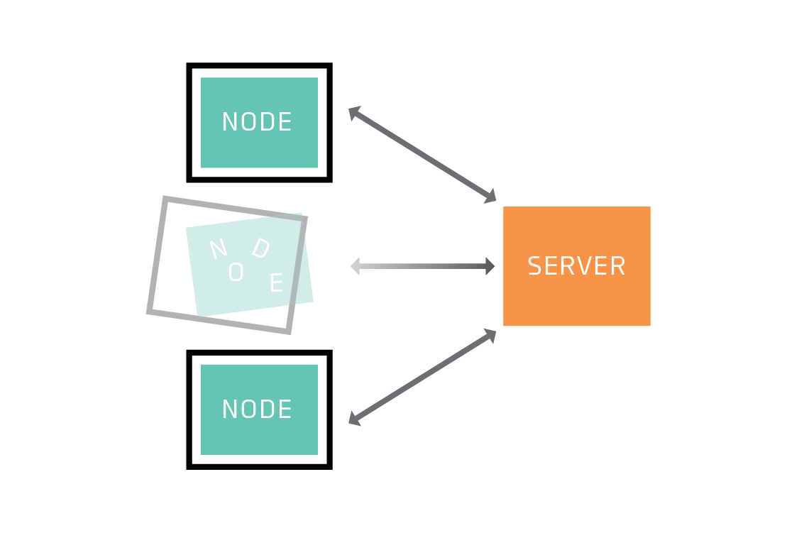 Some nodes may drop out of the network.
