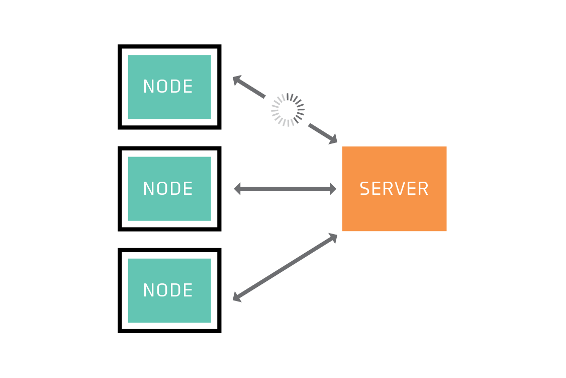 Some nodes may take longer to do their share of the work.