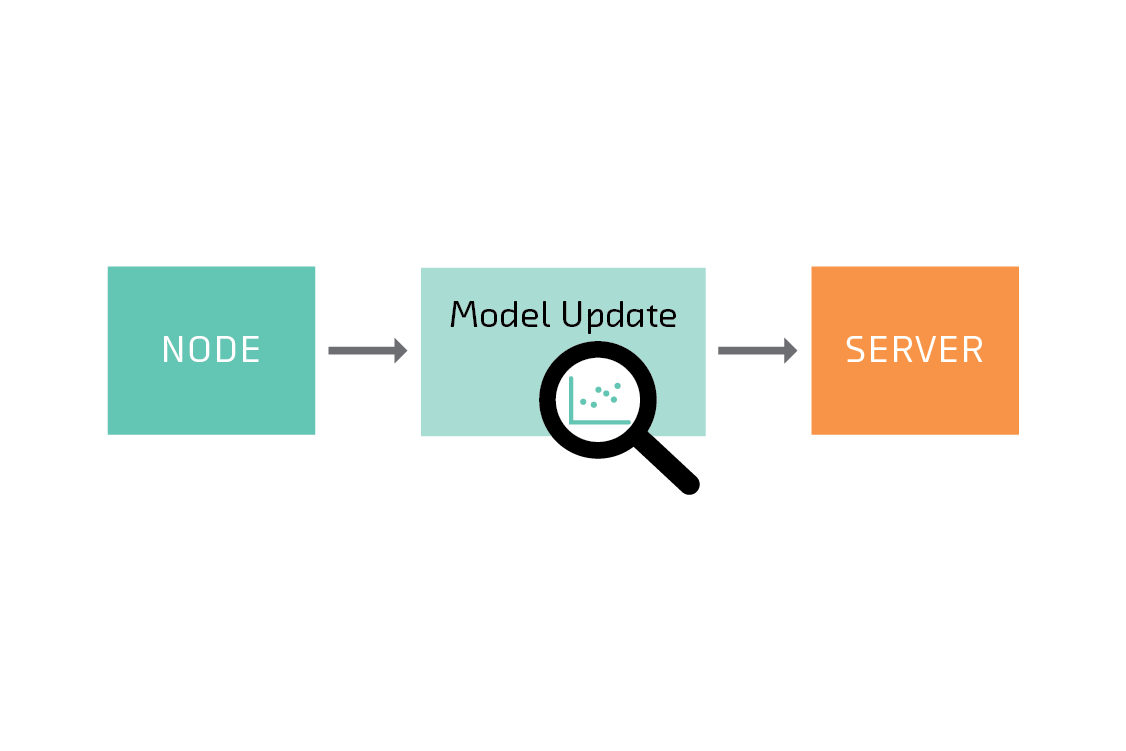 It can be possible to infer information about the data on a node from the models it sends to the server.