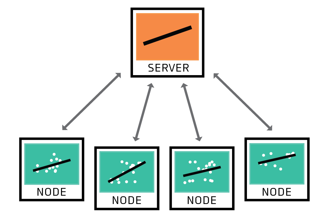 In federated learning, a network of nodes shares models rather than training data with a server.