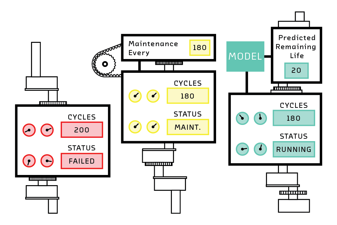 Corrective maintenance waits for a failure. Preventative maintenance maintains on a schedule. Predictive maintenance uses machine learning to decide when to maintain.