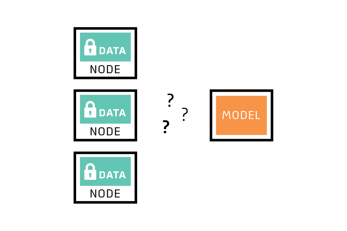 Federated learning helps when the data cannot be moved.