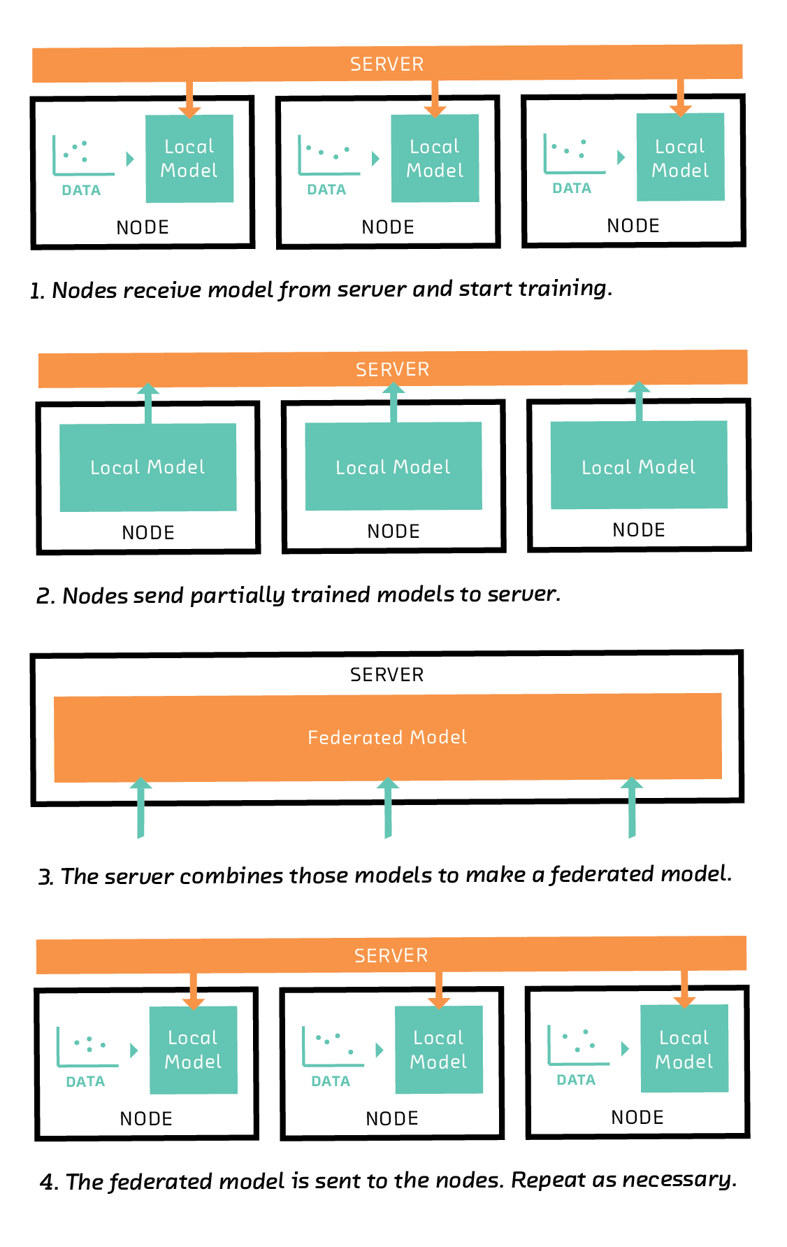 A federated learning algorithm.