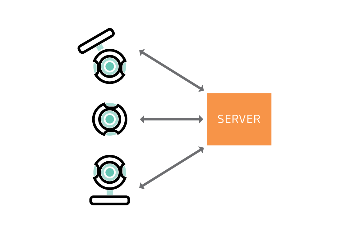 Moving video data to a server requires a lot of bandwidth.