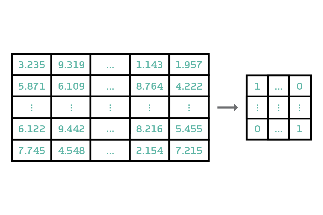 It is sometimes possible to compress the array of numbers that define a model, which saves bandwidth