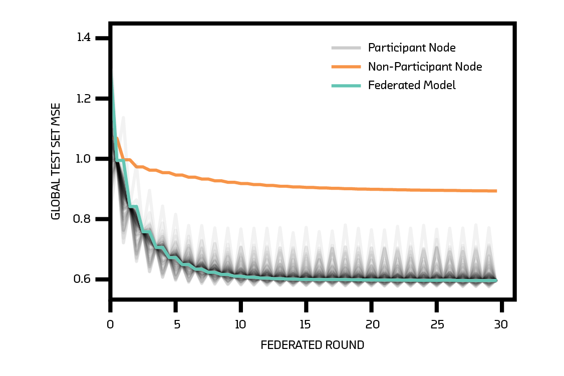 Mean squared error loss (in standardized units) for the federated model, 79 nodes that participate in the federated model, and 1 node that does not.