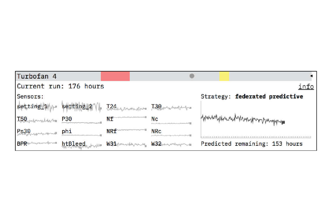 The turbofan visualization shows the sensor data and maintenance strategy.