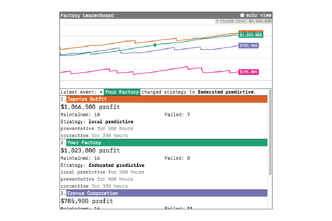 The Factory Scoreboard shows the effectiveness of different strategies over time.